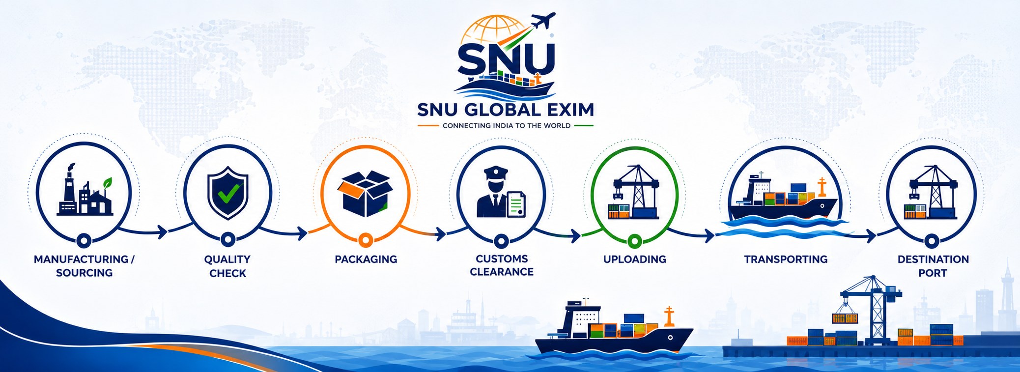 SNU Global Exim export process: Manufacturing/Sourcing, Quality Check, Packaging, Customs Clearance, Uploading, Transporting, Destination Port